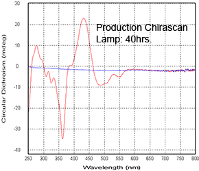 Chirascanランプ安定性1